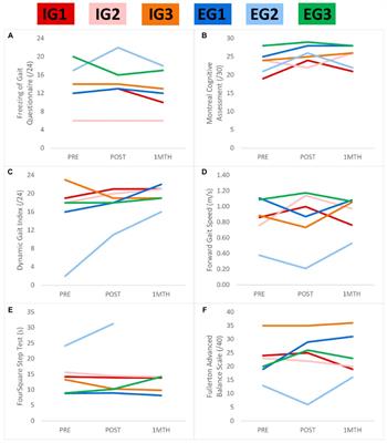 Comparison of externally and internally guided dance movement to address mobility, cognition, and psychosocial function in people with Parkinson’s disease and freezing of gait: a case series